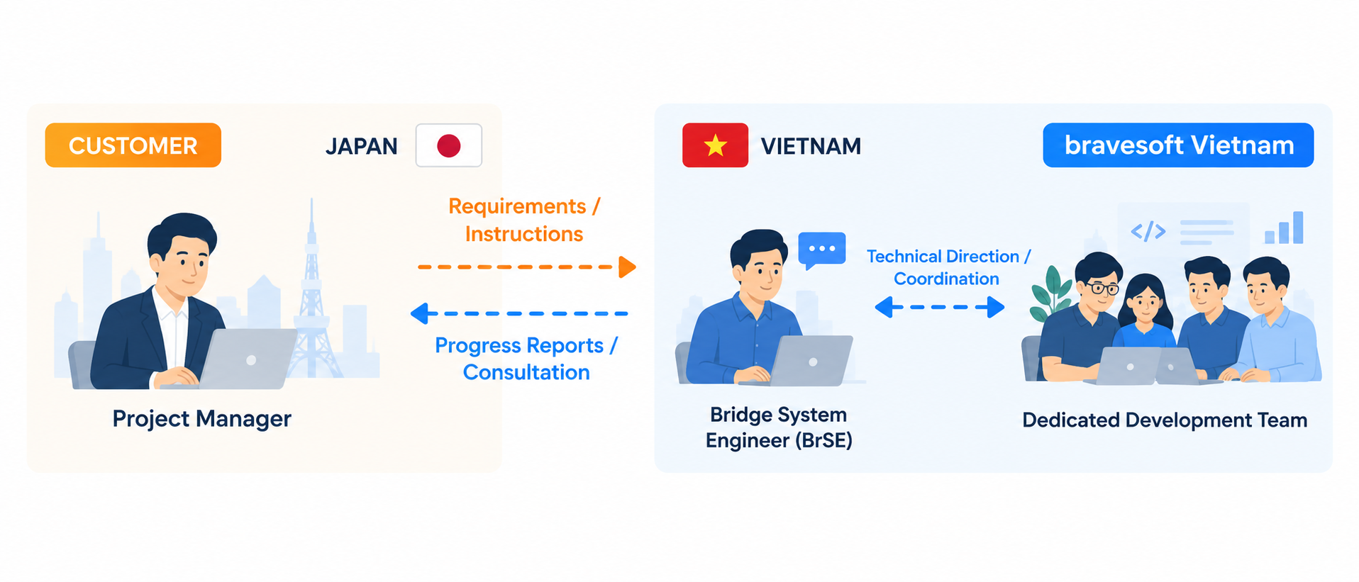What is an Offshore Development Team?
