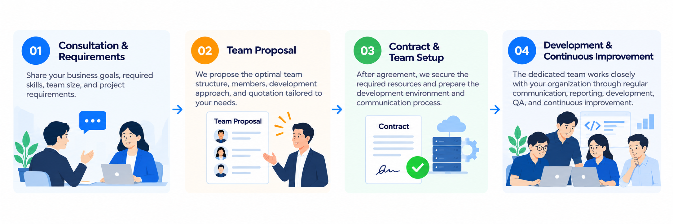 Offshore Development Team Process